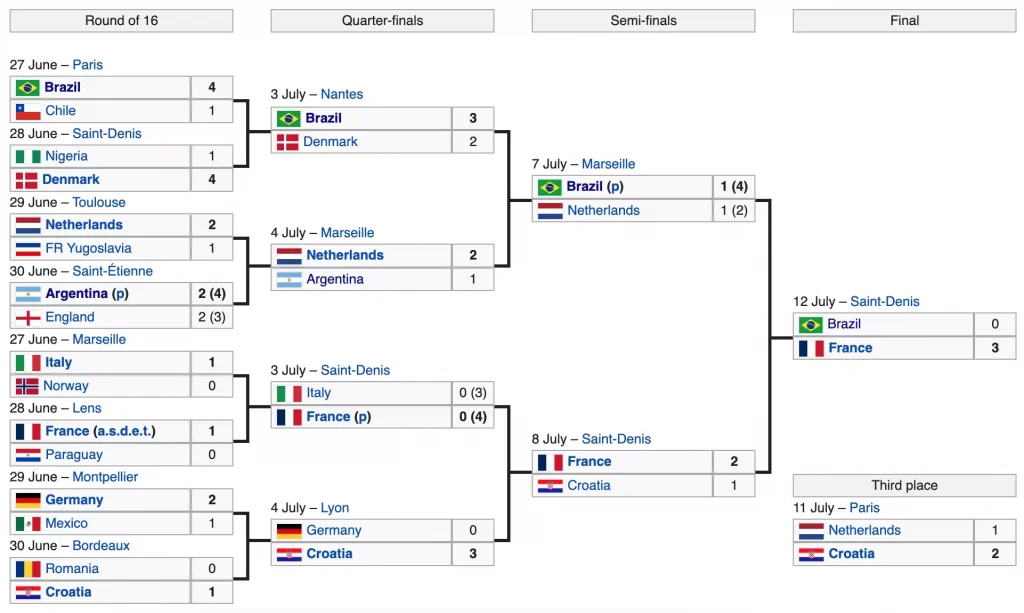 World Cup 1998 knock-out stages